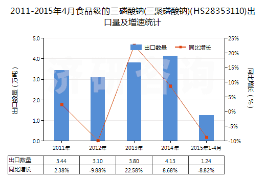 2011-2015年4月食品級的三磷酸鈉(三聚磷酸鈉)(HS28353110)出口量及增速統(tǒng)計